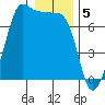 Tide chart for Rosario Beach, Deception Pass, Washington on 2023/01/5