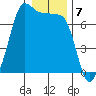 Tide chart for Rosario Beach, Deception Pass, Washington on 2023/01/7