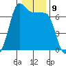 Tide chart for Rosario Beach, Deception Pass, Washington on 2023/01/9