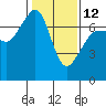 Tide chart for Rosario Beach, Deception Pass, Washington on 2023/02/12