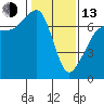 Tide chart for Rosario Beach, Deception Pass, Washington on 2023/02/13