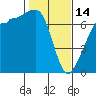 Tide chart for Rosario Beach, Deception Pass, Washington on 2023/02/14
