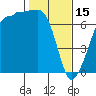 Tide chart for Rosario Beach, Deception Pass, Washington on 2023/02/15