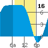 Tide chart for Rosario Beach, Deception Pass, Washington on 2023/02/16