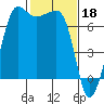 Tide chart for Rosario Beach, Deception Pass, Washington on 2023/02/18