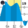 Tide chart for Rosario Beach, Deception Pass, Washington on 2023/02/19