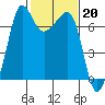 Tide chart for Rosario Beach, Deception Pass, Washington on 2023/02/20