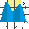 Tide chart for Rosario Beach, Deception Pass, Washington on 2023/02/21