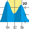Tide chart for Rosario Beach, Deception Pass, Washington on 2023/02/22