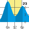 Tide chart for Rosario Beach, Deception Pass, Washington on 2023/02/23