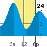 Tide chart for Rosario Beach, Deception Pass, Washington on 2023/02/24