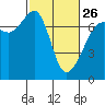 Tide chart for Rosario Beach, Deception Pass, Washington on 2023/02/26