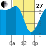 Tide chart for Rosario Beach, Deception Pass, Washington on 2023/02/27