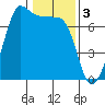 Tide chart for Rosario Beach, Deception Pass, Washington on 2023/02/3