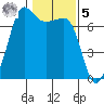 Tide chart for Rosario Beach, Deception Pass, Washington on 2023/02/5