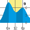Tide chart for Rosario Beach, Deception Pass, Washington on 2023/02/9