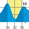Tide chart for Rosario Beach, Bowman Bay, Washington on 2023/03/11