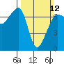 Tide chart for Rosario Beach, Bowman Bay, Washington on 2023/03/12