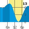 Tide chart for Rosario Beach, Bowman Bay, Washington on 2023/03/13
