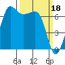 Tide chart for Rosario Beach, Bowman Bay, Washington on 2023/03/18