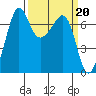 Tide chart for Rosario Beach, Bowman Bay, Washington on 2023/03/20