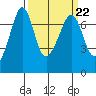 Tide chart for Rosario Beach, Deception Pass, Washington on 2023/03/22
