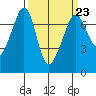 Tide chart for Rosario Beach, Bowman Bay, Washington on 2023/03/23