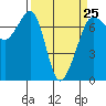 Tide chart for Rosario Beach, Bowman Bay, Washington on 2023/03/25