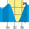 Tide chart for Rosario Beach, Bowman Bay, Washington on 2023/03/26