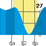 Tide chart for Rosario Beach, Bowman Bay, Washington on 2023/03/27