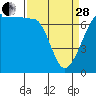 Tide chart for Rosario Beach, Bowman Bay, Washington on 2023/03/28