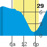 Tide chart for Rosario Beach, Bowman Bay, Washington on 2023/03/29