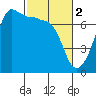 Tide chart for Rosario Beach, Bowman Bay, Washington on 2023/03/2