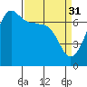 Tide chart for Rosario Beach, Bowman Bay, Washington on 2023/03/31