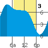 Tide chart for Rosario Beach, Bowman Bay, Washington on 2023/03/3