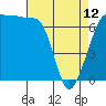 Tide chart for Rosario Beach, Deception Pass, Washington on 2023/04/12