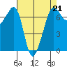 Tide chart for Rosario Beach, Deception Pass, Washington on 2023/04/21