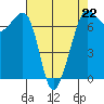 Tide chart for Rosario Beach, Deception Pass, Washington on 2023/04/22