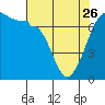 Tide chart for Rosario Beach, Deception Pass, Washington on 2023/04/26
