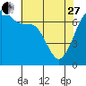 Tide chart for Rosario Beach, Deception Pass, Washington on 2023/04/27