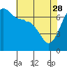 Tide chart for Rosario Beach, Deception Pass, Washington on 2023/04/28