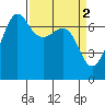 Tide chart for Rosario Beach, Deception Pass, Washington on 2023/04/2