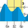 Tide chart for Rosario Beach, Deception Pass, Washington on 2023/04/3