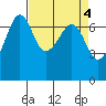 Tide chart for Rosario Beach, Deception Pass, Washington on 2023/04/4