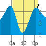 Tide chart for Rosario Beach, Deception Pass, Washington on 2023/04/7