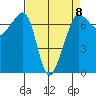 Tide chart for Rosario Beach, Deception Pass, Washington on 2023/04/8