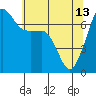 Tide chart for Rosario Beach, Deception Pass, Washington on 2023/05/13