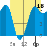 Tide chart for Rosario Beach, Deception Pass, Washington on 2023/05/18