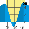 Tide chart for Rosario Beach, Deception Pass, Washington on 2023/05/20