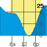 Tide chart for Rosario Beach, Deception Pass, Washington on 2023/05/25